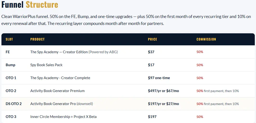 The Spy Academy Review Pricing and OTO Funnel