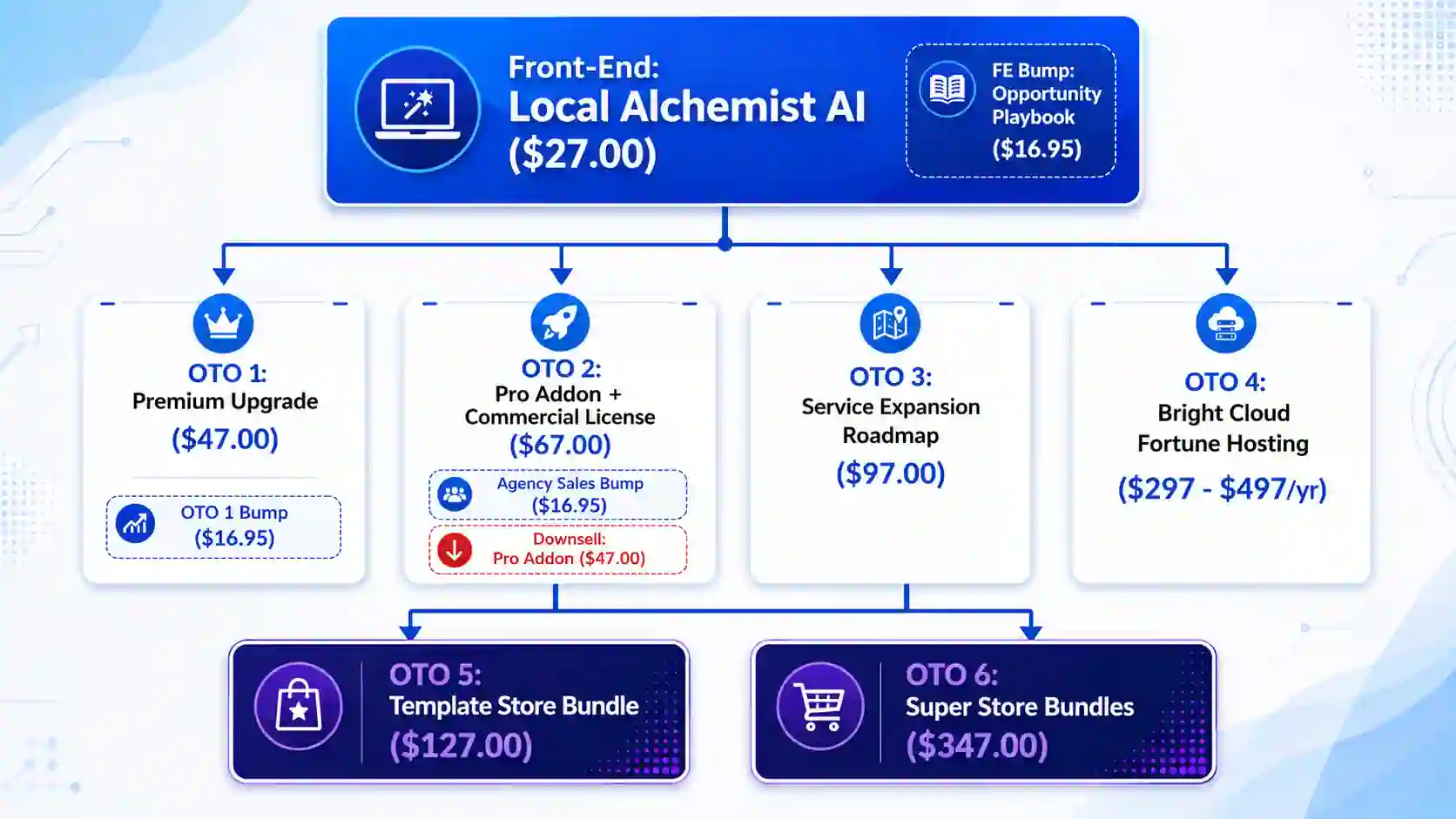 Local Alchemist AI Complete OTO Funnel Architecture